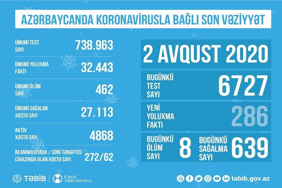 Azərbaycanda koronavirusla bağlı son vəziyyət açıqlandı