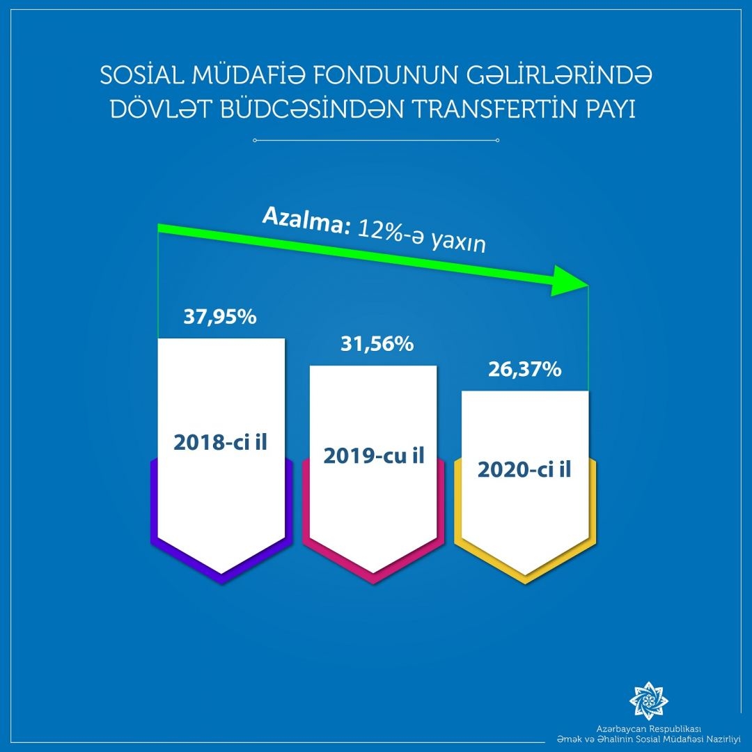 Şəffaflıq və optimallaşdırma DSMF-yə transferti daha 238 mln. manat azaldıb