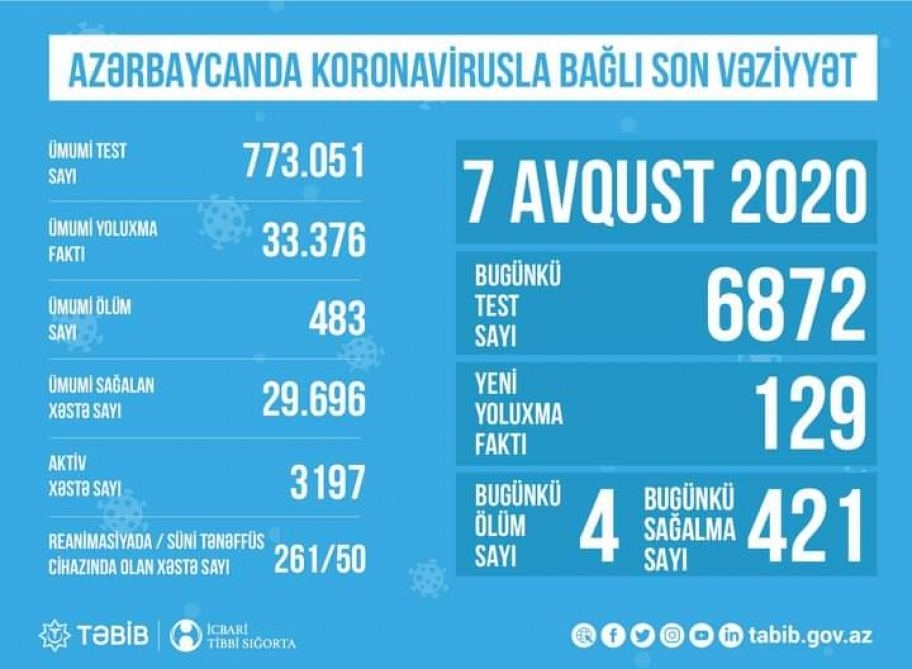 Azərbaycanda koronavirusla bağlı son vəziyyət açıqlandı