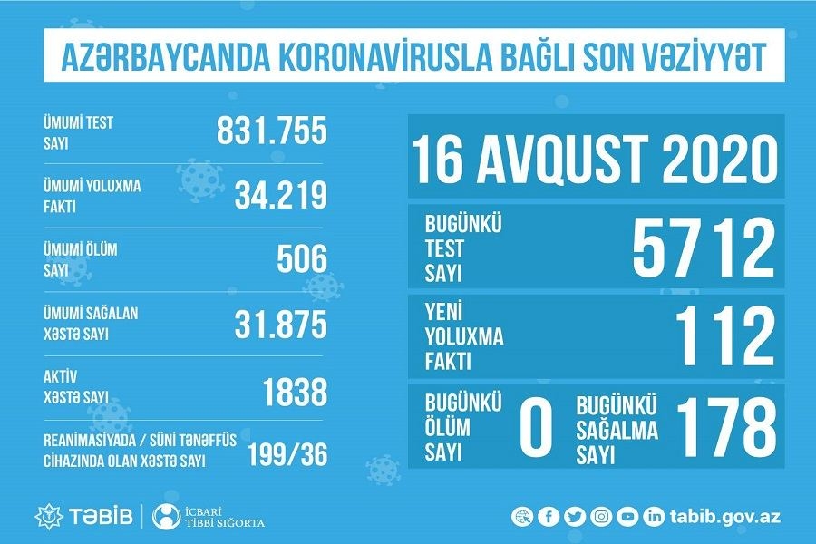 Azərbaycanda koronavirusla bağlı son vəziyyət açıqlandı