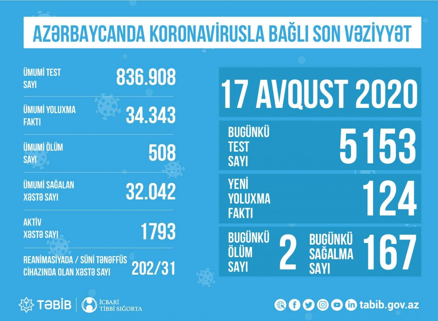 Azərbaycanda koronavirusla bağlı son vəziyyət açıqlandı