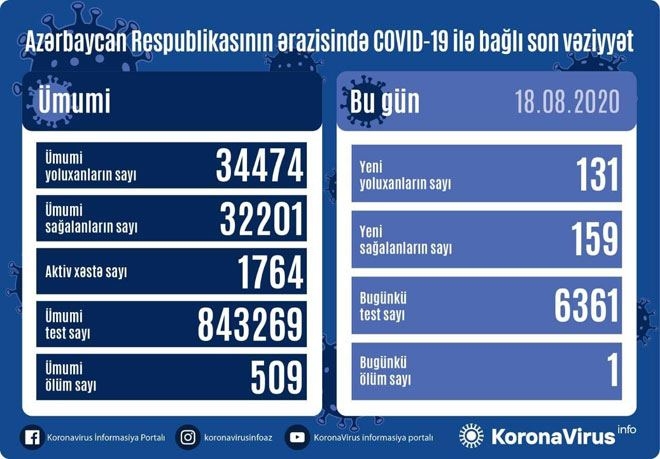 Azərbaycanda 131 nəfər koronavirusa yoluxdu, 159  nəfər sağaldı, 1 nəfər vəfat etdi