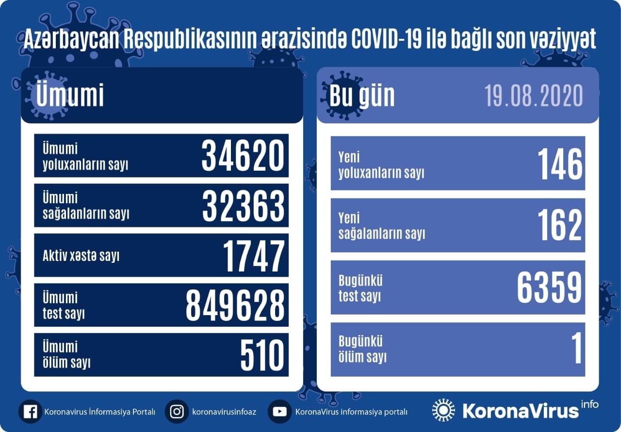 Azərbaycanda 146 nəfər koronavirusa yoluxdu, 162 nəfər sağaldı, 1 nəfər vəfat etdi