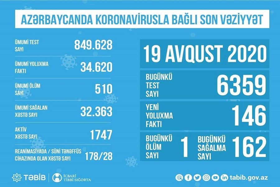 Azərbaycanda koronavirusla bağlı son vəziyyət açıqlandı