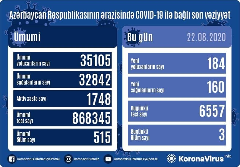 Azərbaycanda 184 nəfər koronavirusa yoluxdu, 160 nəfər sağaldı, 3 nəfər vəfat etdi