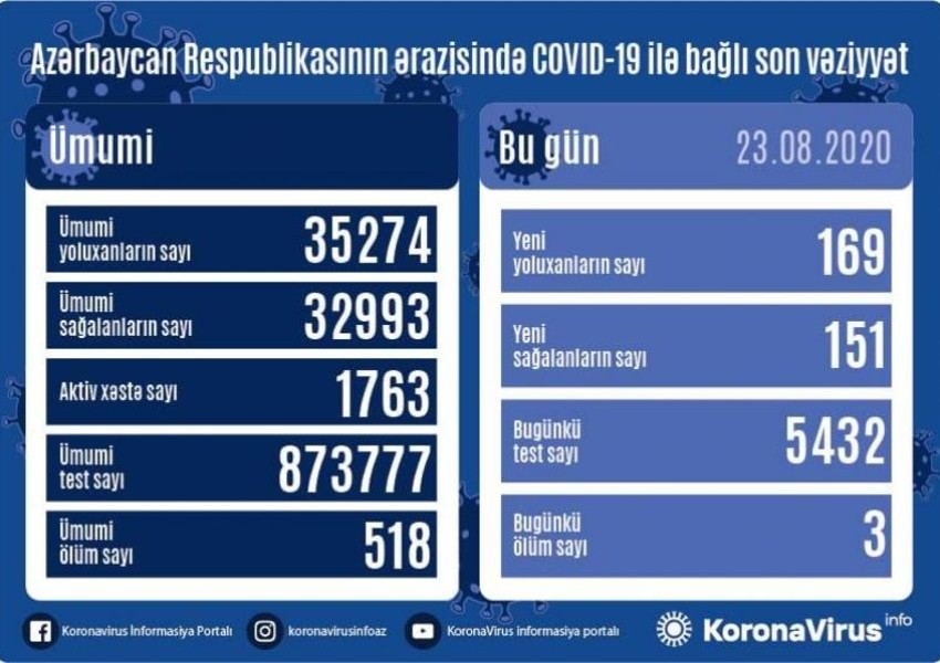 Azərbaycanda 169 nəfər koronavirusa yoluxdu, 151 nəfər sağaldı, 3 nəfər vəfat etdi