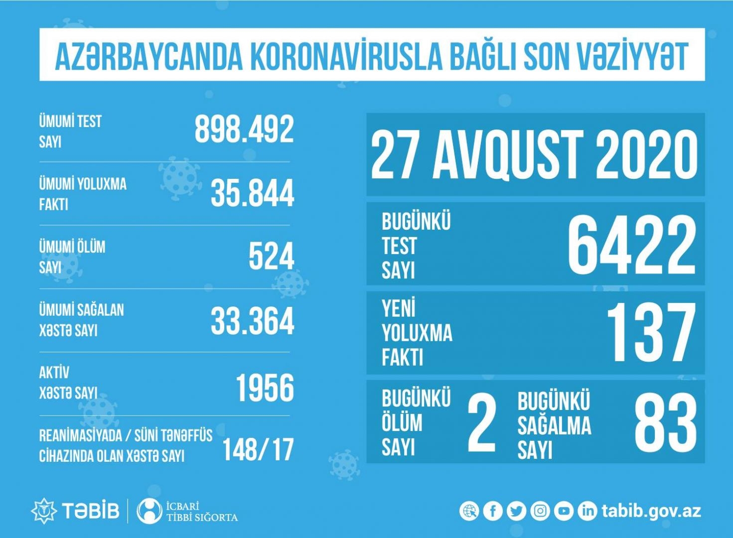 Azərbaycanda koronavirusla bağlı son vəziyyət açıqlandı