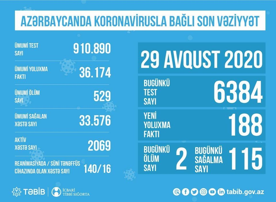 Azərbaycanda koronavirusla bağlı son vəziyyət açıqlandı