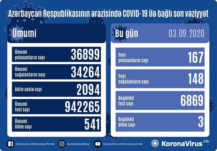 Azərbaycanda 167 nəfər koronavirusa yoluxub, 148 nəfər sağalıb