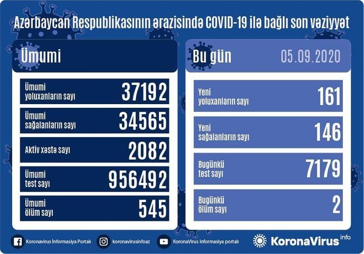 Azərbaycanda 161 nəfər COVID-19-a yoluxub,146 nəfər sağalıb, 2 nəfər vəfat edib