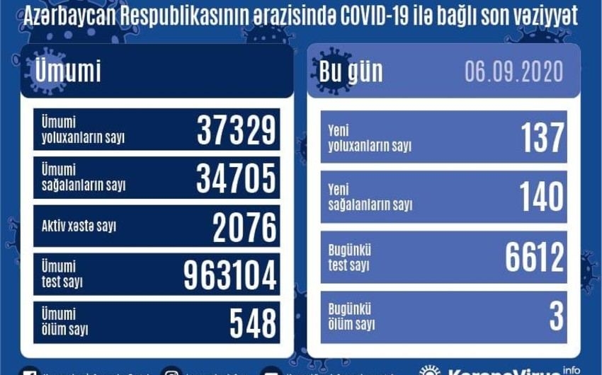 Azərbaycanda 137 nəfər COVID-19-a yoluxub,140 nəfər sağalıb, 3 nəfər vəfat edib