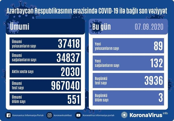 Azərbaycanda 89 nəfər COVİD-19-a yoluxub, 132 nəfər sağalıb, 3 nəfər vəfat edib