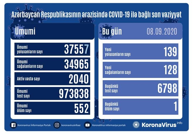 Azərbaycanda 139 nəfər COVİD-19-a yoluxub, 128 nəfər sağalıb, 1 nəfər vəfat edib