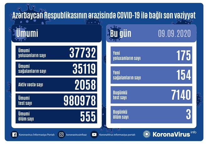 Azərbaycanda 175 nəfər koronavirusa yoluxdu, 154 nəfər sağaldı, 3 nəfər dünyasını dəyişdi