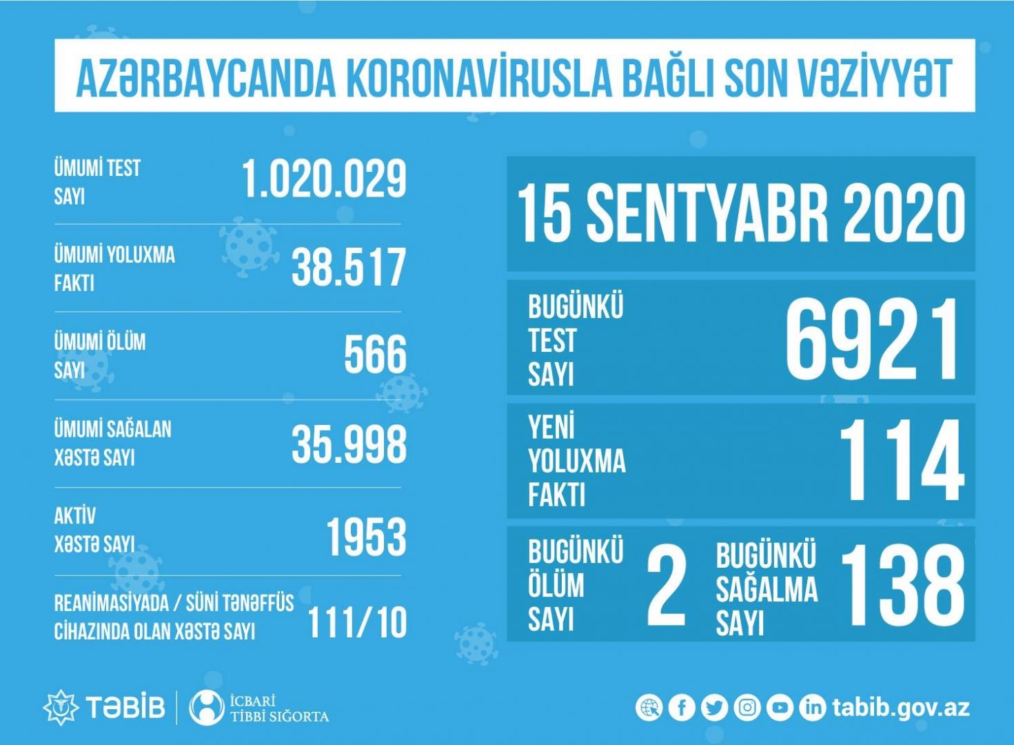 Azərbaycanda reanimasiyada olan COVİD-19 xəstələrinin sayı açıqlandı