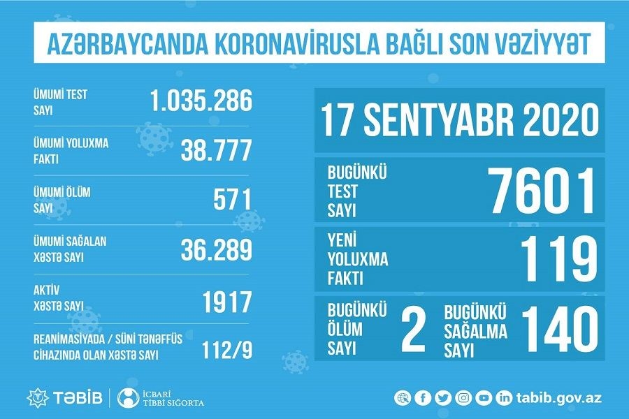 Azərbaycanda reanimasiyada olan COVİD-19 xəstələrinin sayı açıqlandı