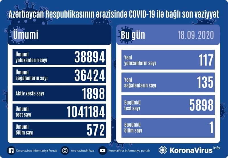Azərbaycanda 117 nəfər koronavirusa yoluxdu, 135 nəfər sağaldı