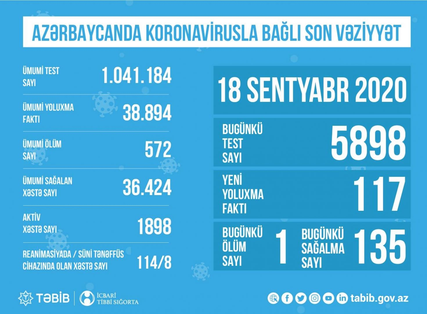 Azərbaycanda reanimasiyada olan COVİD-19 xəstələrinin sayı açıqlandı