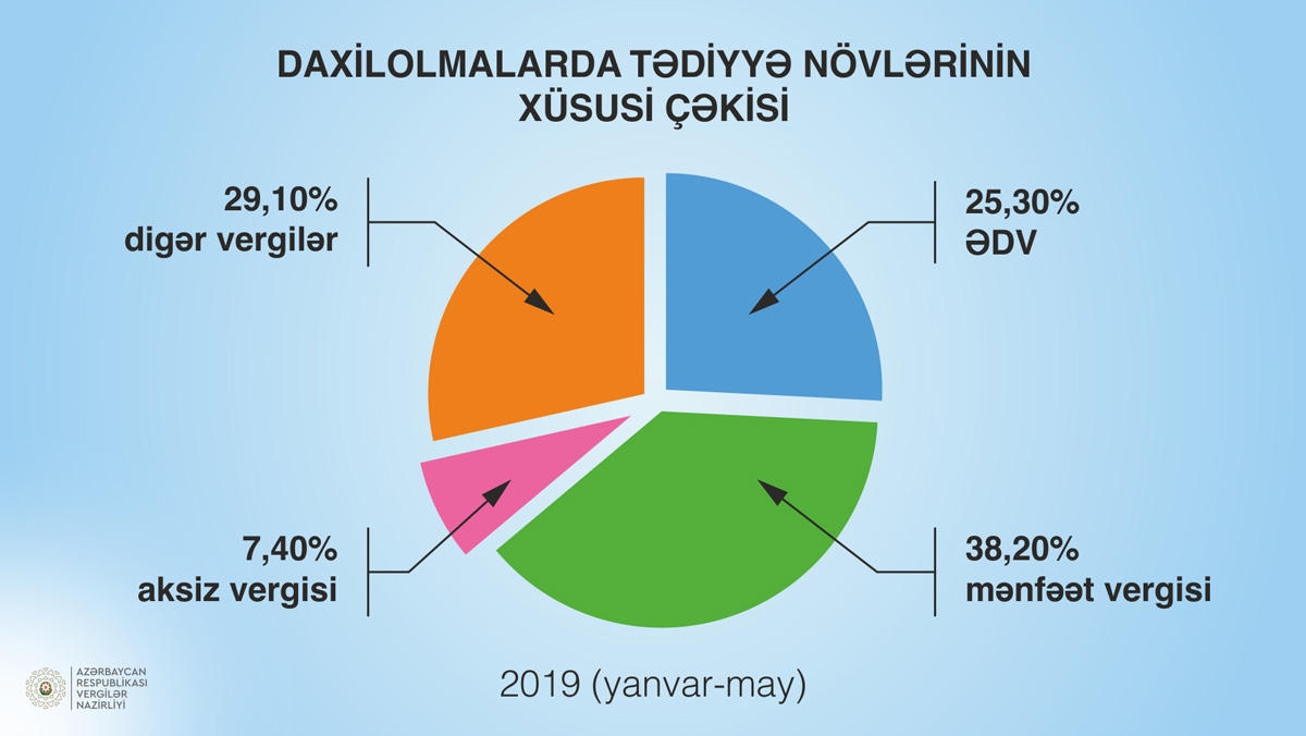 Vergi daxilolmalarının tədiyyə növləri və fəaliyyət sahələri üzrə bölgüsü açıqlanıb (FOTO)