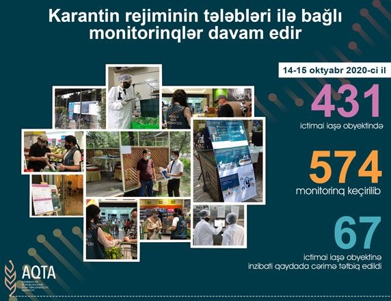 AQTA karantin rejiminin tələblərini pozan 67 müəssisə aşkarladı