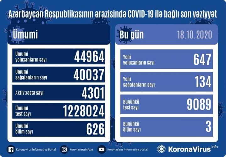 Azərbaycanda son sutkada 647 nəfər COVID-19-a yoluxdu, 134 nəfər sağaldı, 3 nəfər vəfat edti