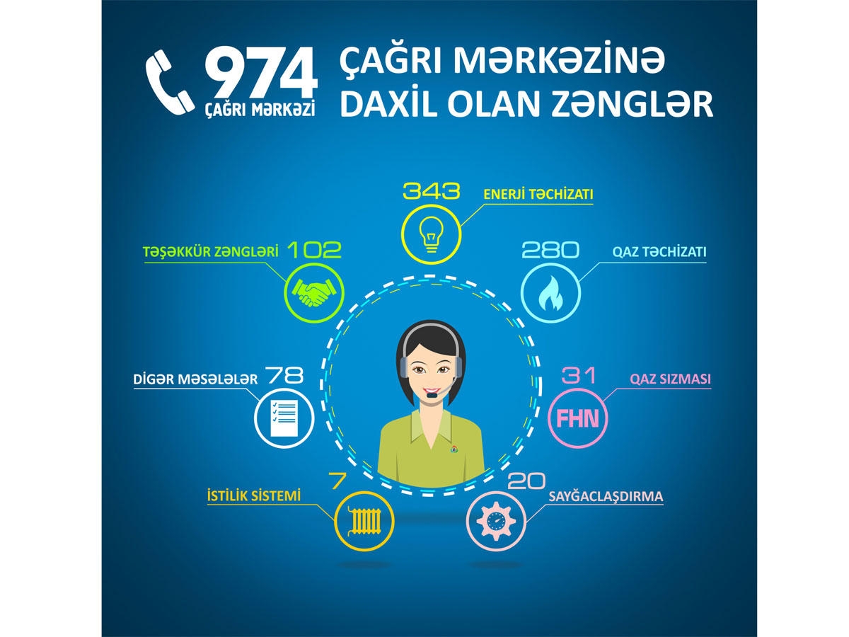 Bu ilin 6 ayı üzrə Energetika Nazirliyinin Çağrı Mərkəzinə 830 müraciət daxil olub