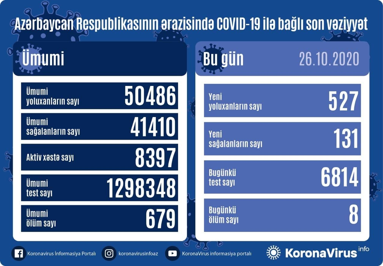 Azərbaycanda 527 nəfər COVID-19-a yoluxub, 131 nəfər sağalıb, 8 nəfər vəfat edib