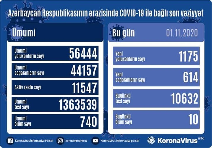 Azərbaycanda son sutkada 1175 nəfər COVID-19-a yoluxub, 614 nəfər sağalıb, 10 nəfər vəfat edib