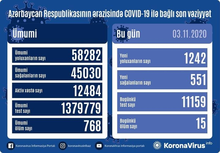 Azərbaycanda 1242 nəfər COVID-19-a yoluxub, 551 nəfər sağalıb, 15 nəfər vəfat edib