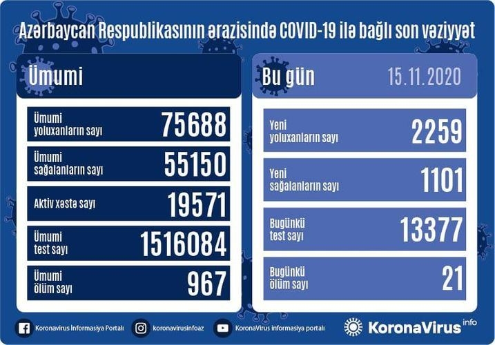 Azərbaycanda daha 2259 nəfər COVID-19-a yoluxub, 1101 nəfər sağalıb, 21 nəfər vəfat edib