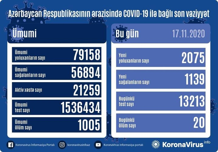 Azərbaycanda 2 075 nəfər COVID-19-a yoluxub, 1 139 nəfər sağalıb, 20 nəfər vəfat edib