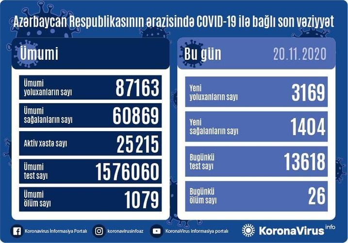 Azərbaycanda 3169 nəfər COVID-19-a yoluxub, 1404 nəfər sağalıb, 26 nəfər vəfat edib