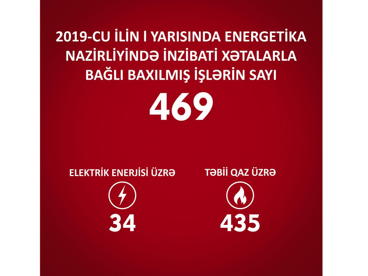 Bu ilin 6 ayı ərzində Energetika Nazirliyində inzibati xətalarla bağlı 469 işə baxılıb