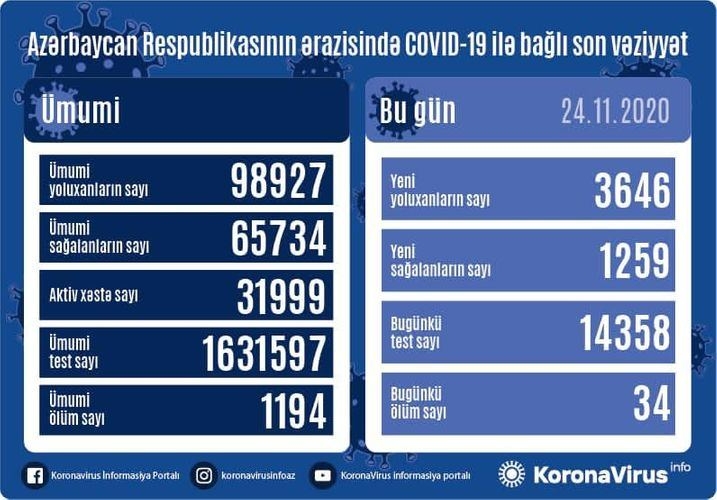 Azərbaycanda 3 646 nəfər COVID-19-a yoluxub, 1 259 nəfər sağalıb, 34 nəfər vəfat edib