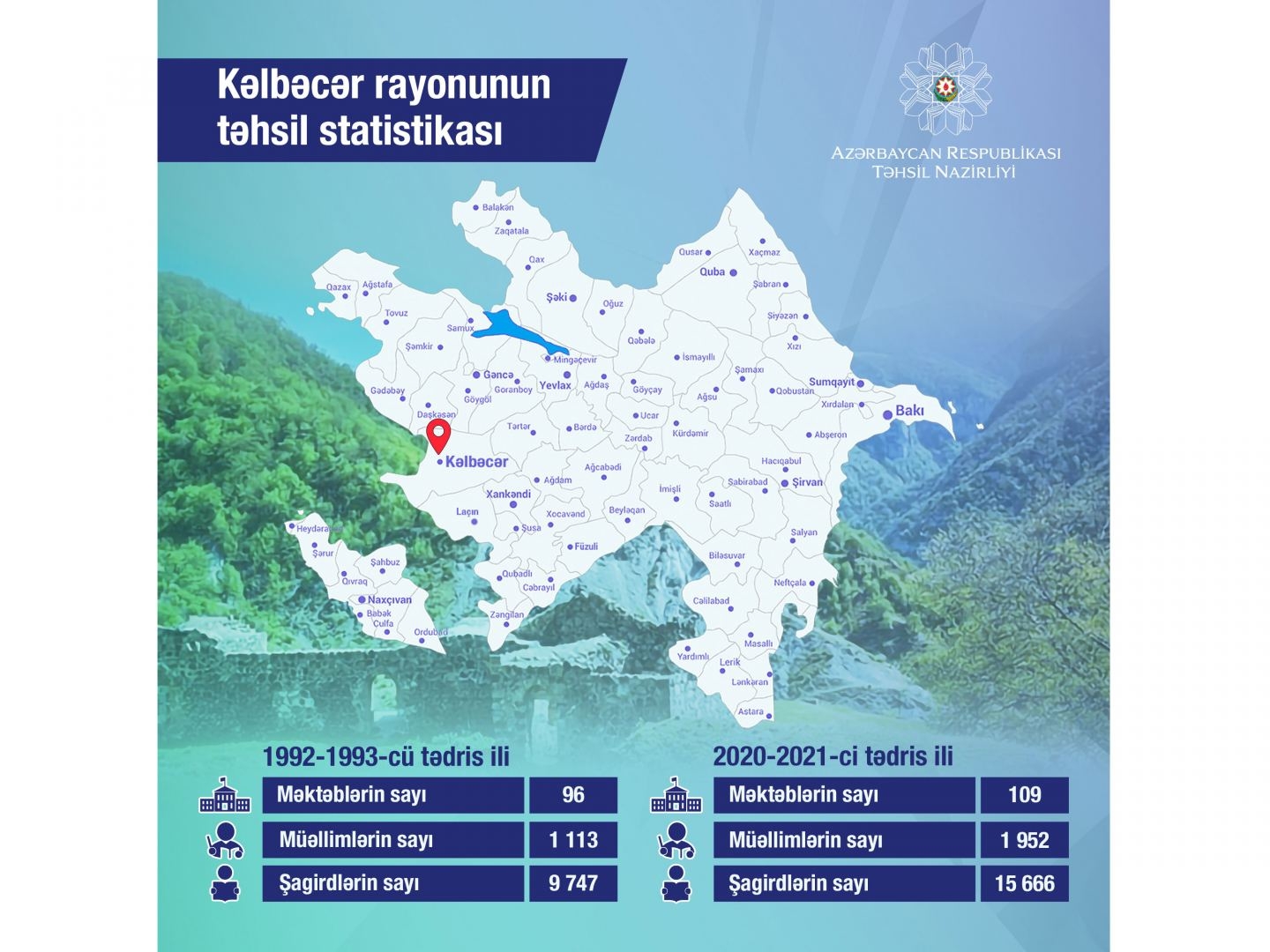 Kəlbəcərin təhsil statistikası açıqlanıb