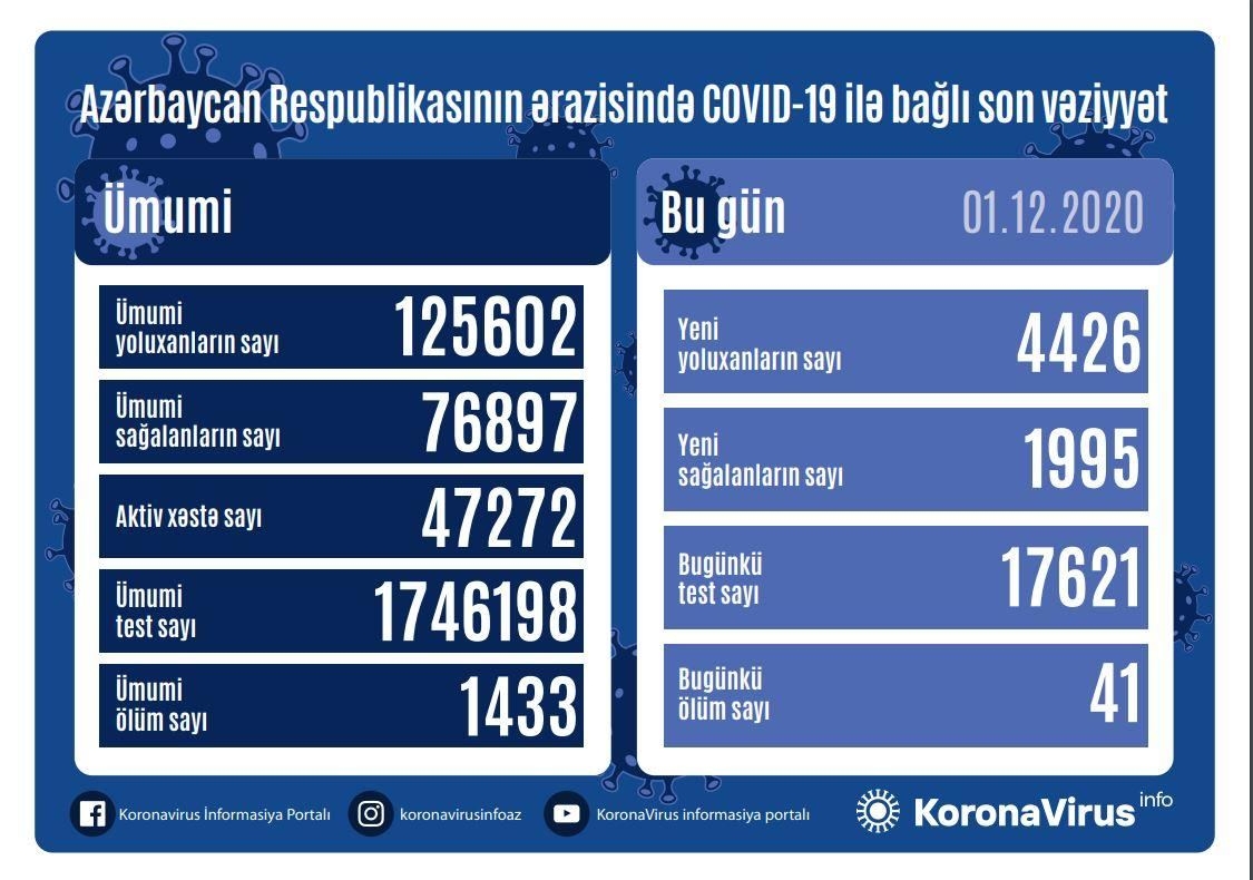 Azərbaycanda 4 426 nəfər COVID-19-a yoluxub, 1 995 nəfər sağalıb, 41nəfər vəfat edib