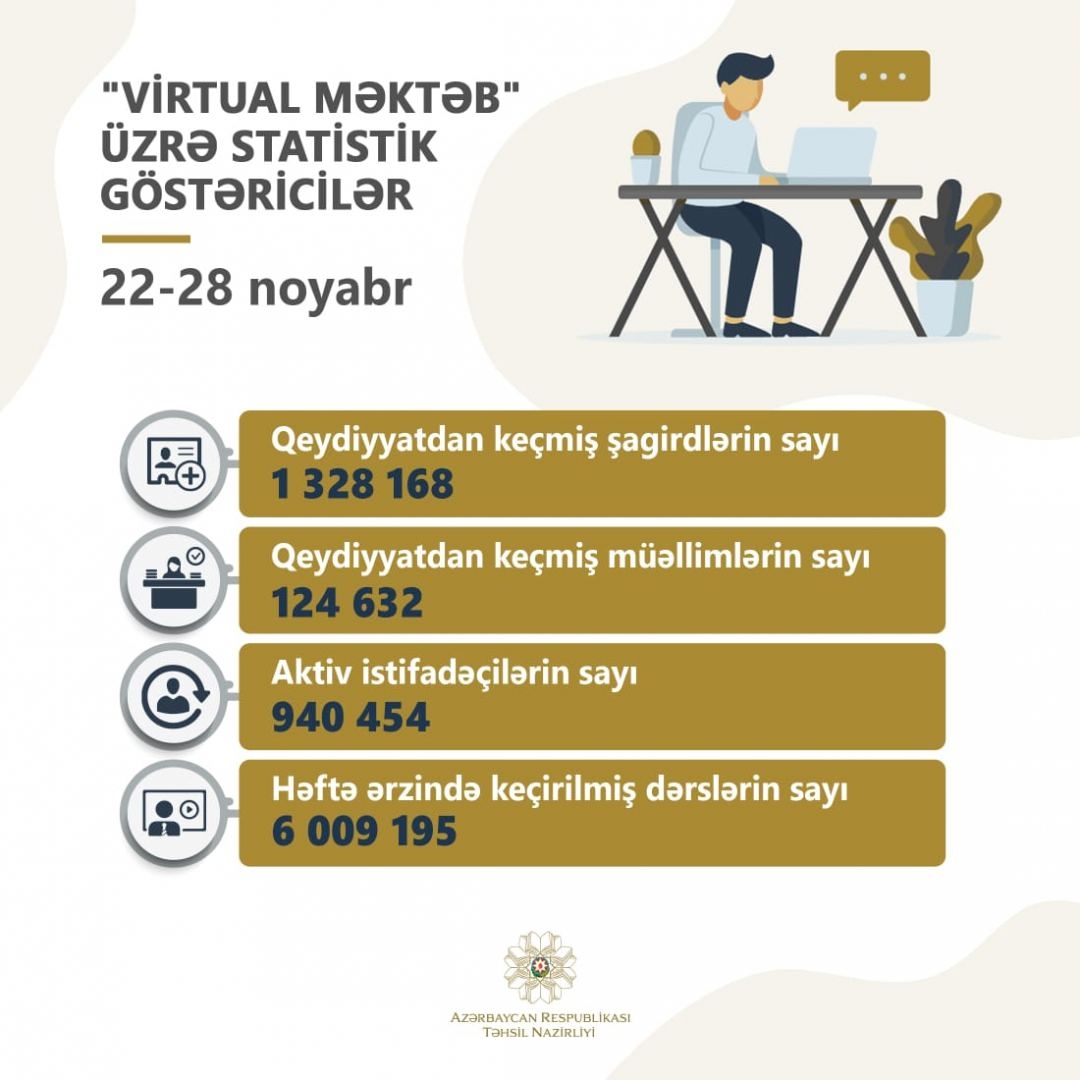 “Virtual məktəb”də bir həftə ərzində keçirilmiş dərslərin sayı 6 milyonu ötdü