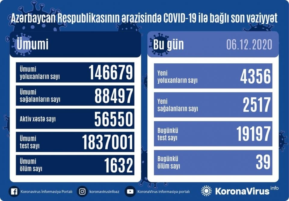 Azərbaycanda 4 356 nəfər COVID-19-a yoluxub, 2 517 nəfər sağalıb, 39 nəfər vəfat edib