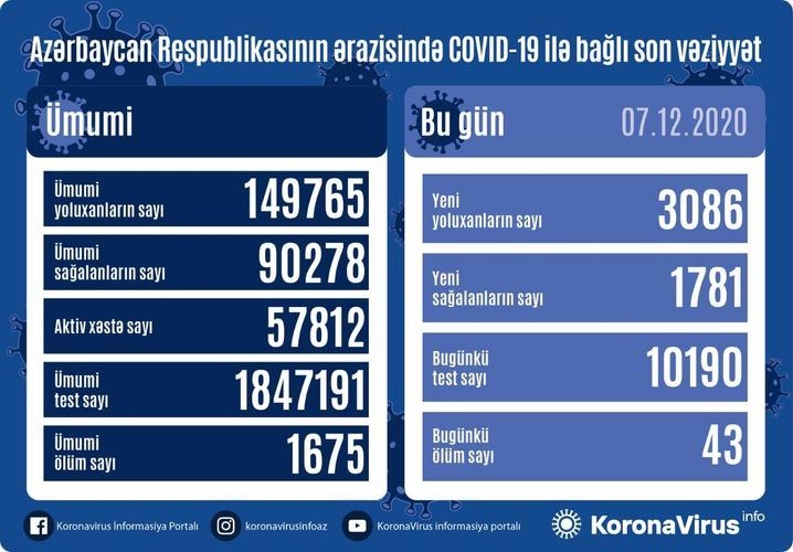 Azərbaycanda 3086 nəfər COVID-19-a yoluxub, 1781 nəfər sağalıb, 43 nəfər vəfat edib