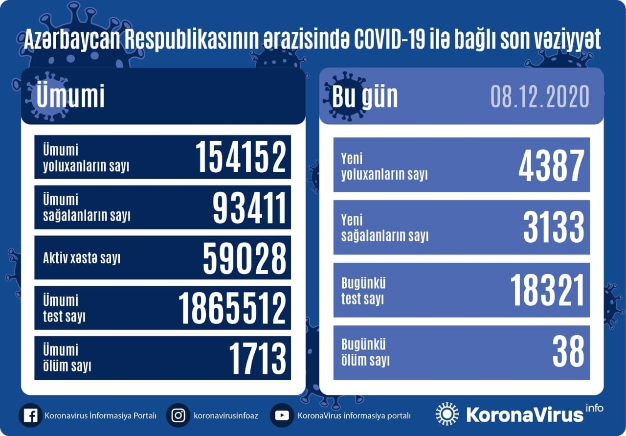 Azərbaycanda 4 387 nəfər COVID-19-a yoluxub, 3 133 nəfər sağalıb, 38 nəfər vəfat edib