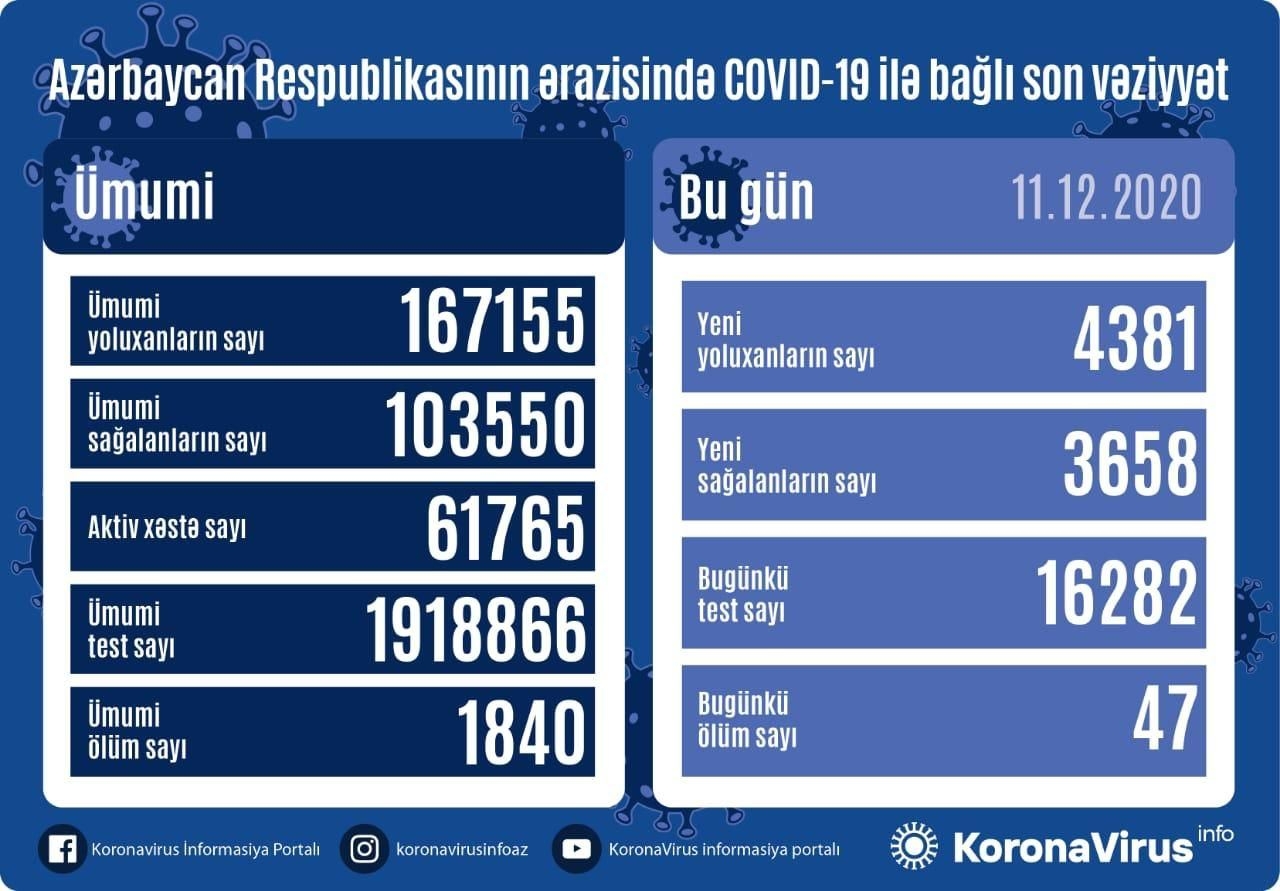 Azərbaycanda 4 381 nəfər COVID-19-a yoluxub, 3 658 nəfər sağalıb, 47 nəfər vəfat edib