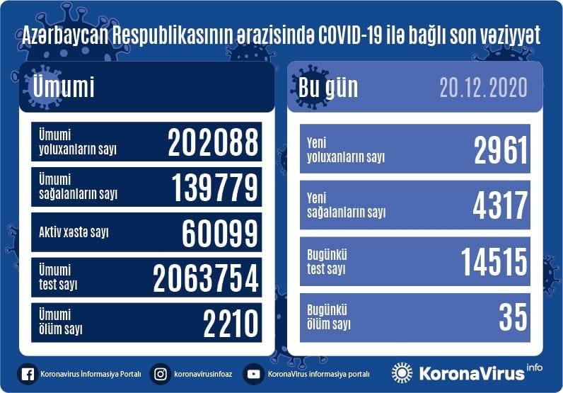 Azərbaycanda 2 961 nəfər COVID-19-a yoluxub, 4 317 nəfər sağalıb, 35 nəfər vəfat edib