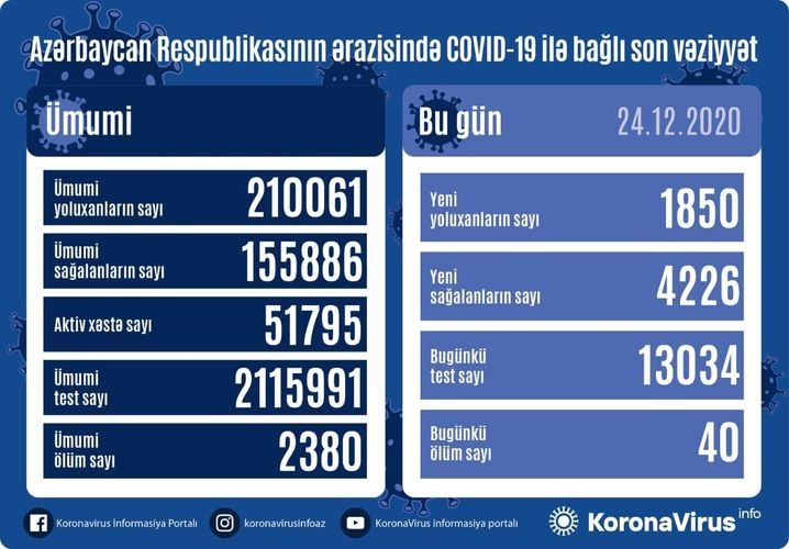 Azərbaycanda 4 226 nəfər COVID-19-dan sağalıb, 1 850 nəfər yoluxub, 40 nəfər vəfat edib