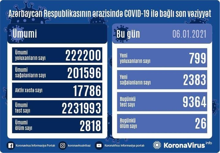 Azərbaycanda 2 383 nəfər COVID-19-dan sağalıb, 799 nəfər yoluxub, 26 nəfər vəfat edib