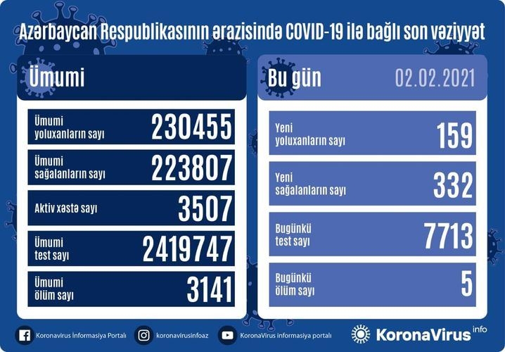 Azərbaycanda 332 nəfər COVID-19-dan sağalıb, 159 nəfər yoluxub, 5 nəfər vəfat edib