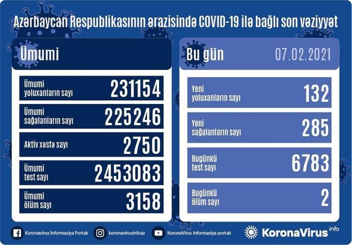 Azərbaycanda 285 nəfər COVID-19-dan sağalıb, 132 nəfər yoluxub, 2 nəfər vəfat edib