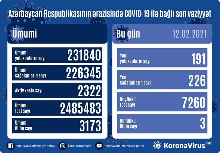 Azərbaycanda 226 nəfər COVID-19-dan sağalıb, 191 nəfər yoluxub, 3 nəfər ölüb