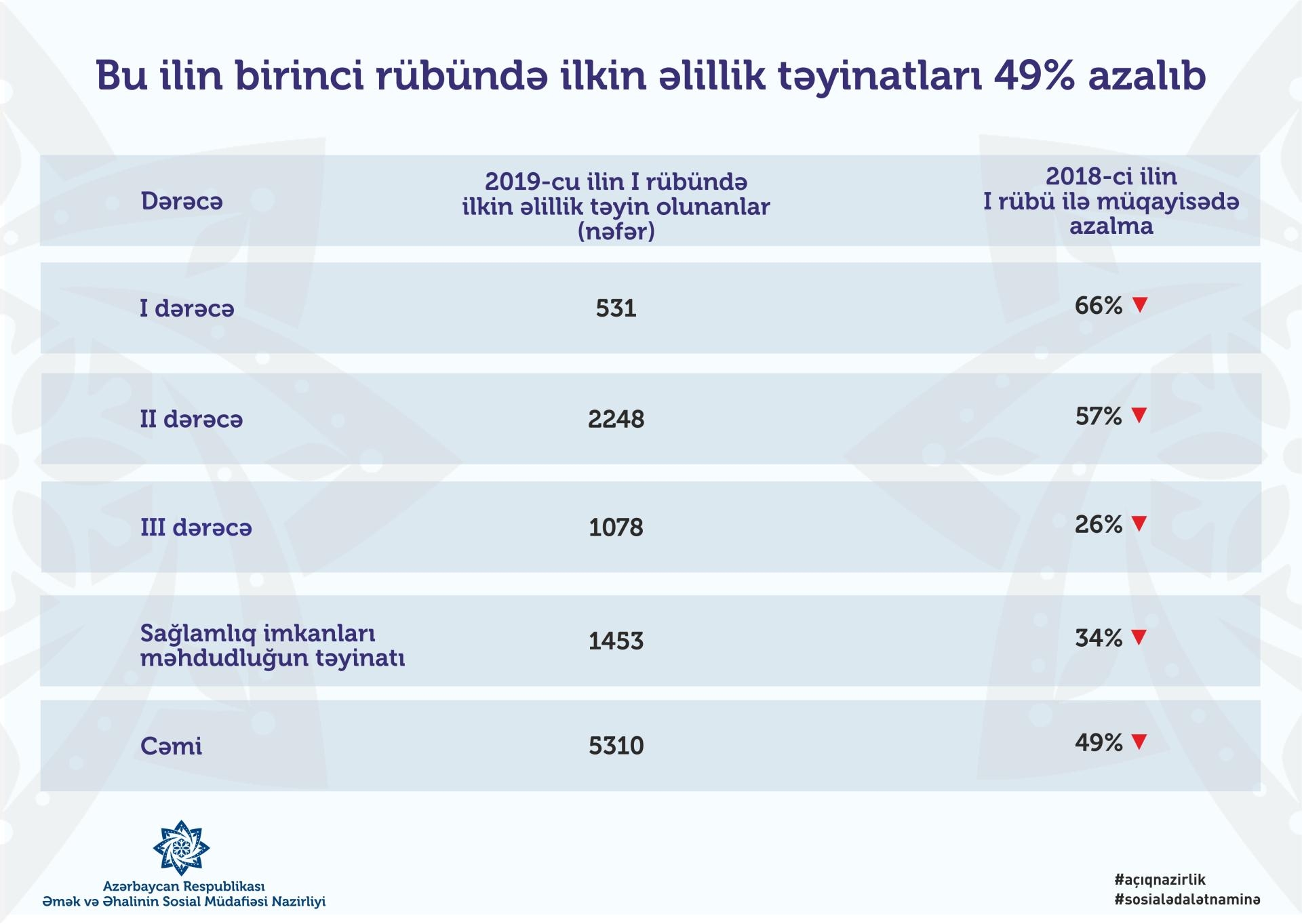 İlkin əlillik təyinatları 49% azalıb