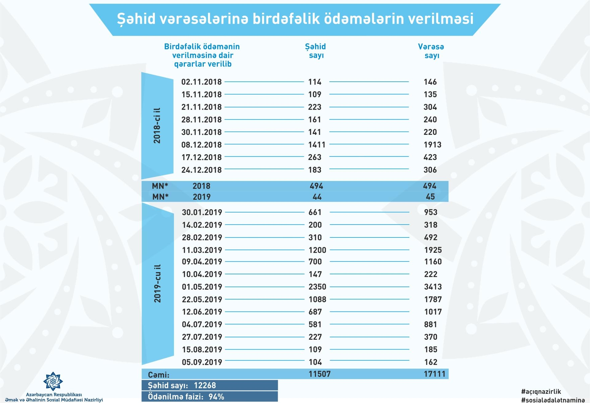 Daha 162 şəhid vərəsəsinə birdəfəlik ödəmə veriləcək