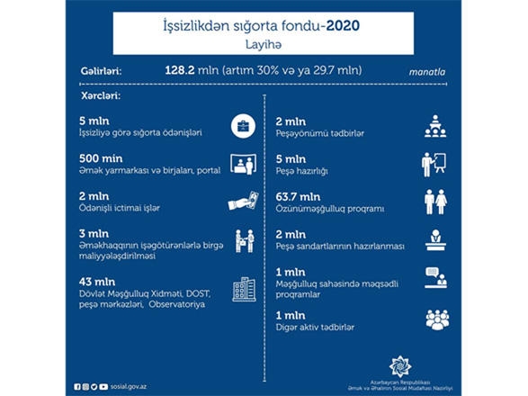 İşsizlikdən sığorta fondunun 2020-ci il üçün büdcəsinin xərcləri hansı istiqamətlərə sərf ediləcək?